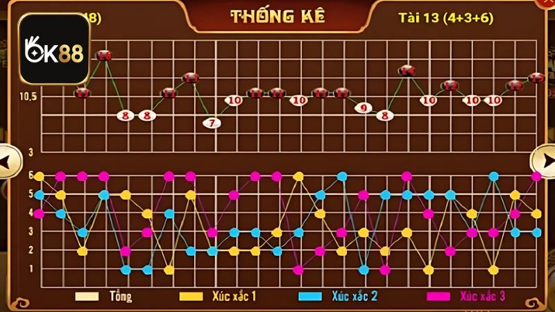 Cách soi cầu Tài Xỉu theo nhịp nghiêng từ cao thủ OK88 đơn giản mà hiệu quả